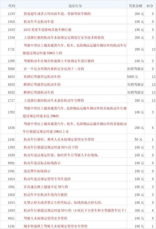 【2022交通罚款明细表,交通罚款大全】