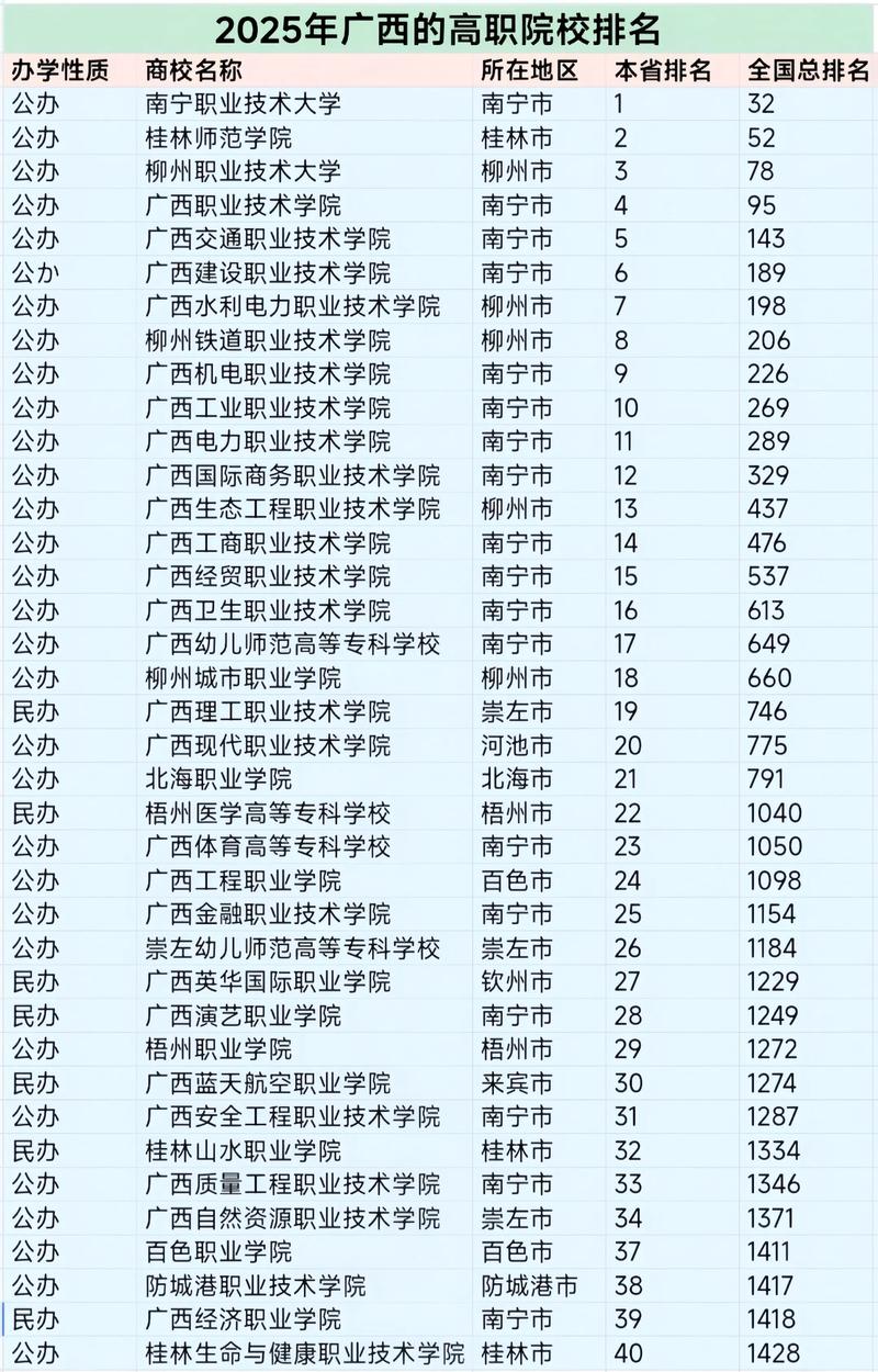 广西十大垃圾专科学校(广西最垃圾二本院校排名)