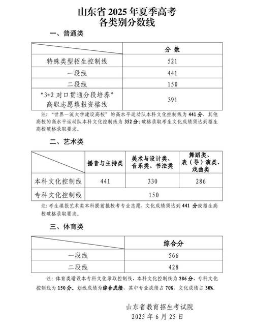 2025年高考分数线一览表 2025年高考分数线一览表山东