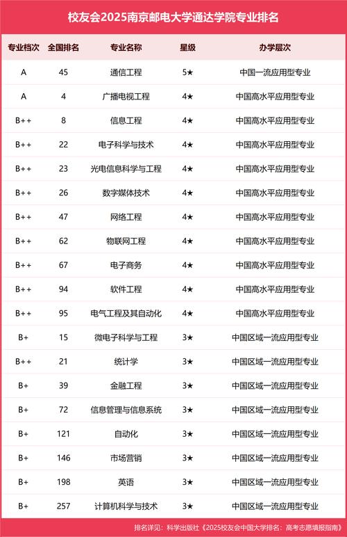 南京邮电大学王牌专业/南京邮电大学王牌专业有哪些